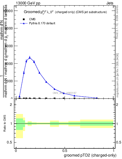 Plot of j.ptd2.gc in 13000 GeV pp collisions