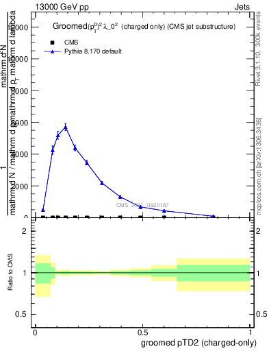 Plot of j.ptd2.gc in 13000 GeV pp collisions