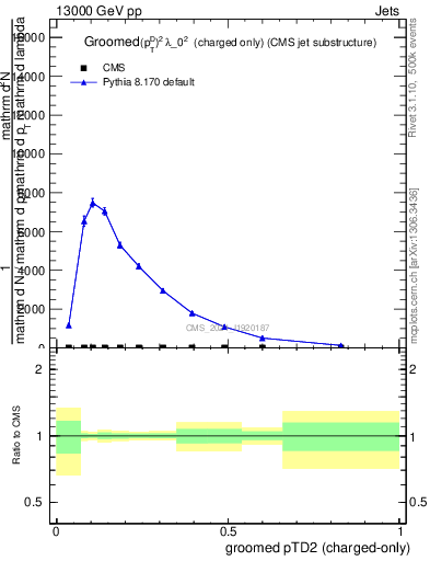 Plot of j.ptd2.gc in 13000 GeV pp collisions