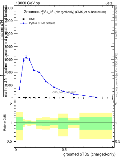 Plot of j.ptd2.gc in 13000 GeV pp collisions