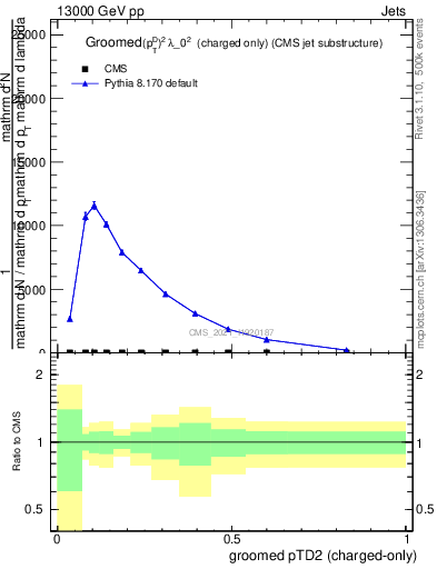 Plot of j.ptd2.gc in 13000 GeV pp collisions