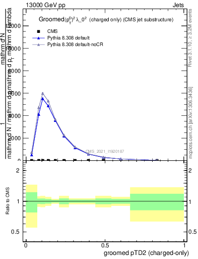 Plot of j.ptd2.gc in 13000 GeV pp collisions