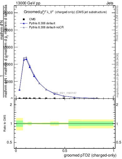 Plot of j.ptd2.gc in 13000 GeV pp collisions