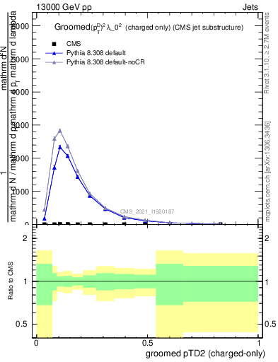 Plot of j.ptd2.gc in 13000 GeV pp collisions