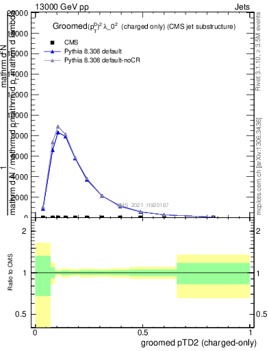 Plot of j.ptd2.gc in 13000 GeV pp collisions