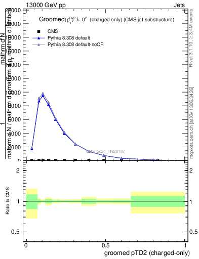 Plot of j.ptd2.gc in 13000 GeV pp collisions