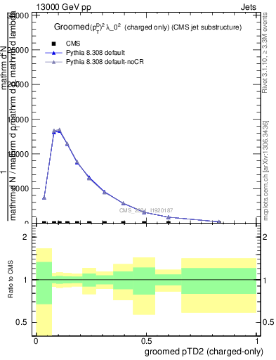 Plot of j.ptd2.gc in 13000 GeV pp collisions