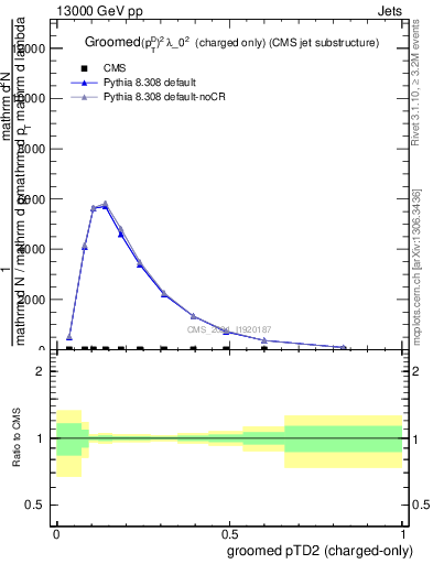 Plot of j.ptd2.gc in 13000 GeV pp collisions