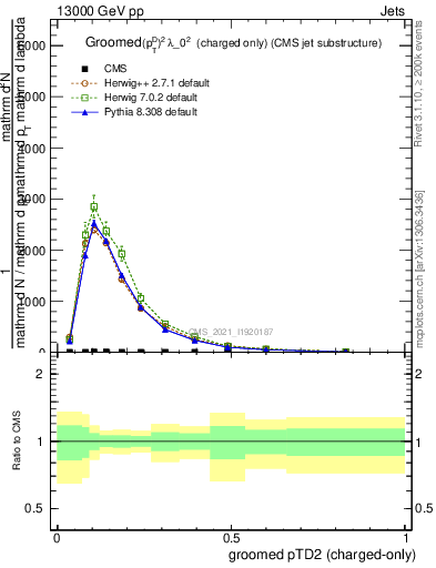 Plot of j.ptd2.gc in 13000 GeV pp collisions