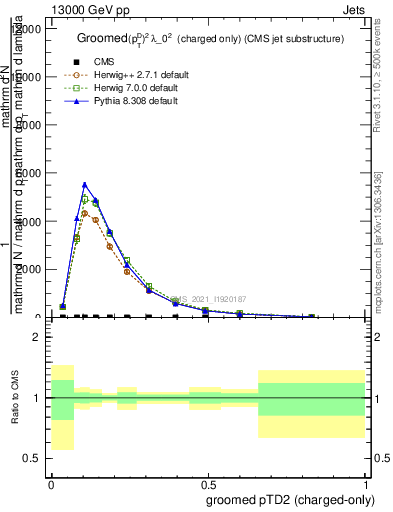 Plot of j.ptd2.gc in 13000 GeV pp collisions