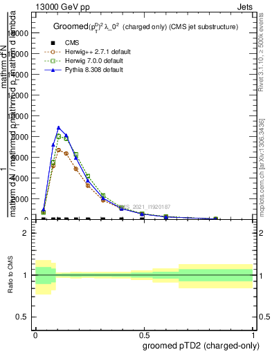 Plot of j.ptd2.gc in 13000 GeV pp collisions