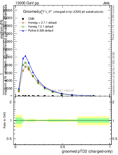 Plot of j.ptd2.gc in 13000 GeV pp collisions