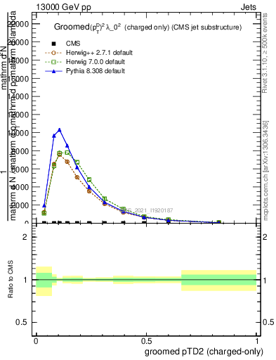 Plot of j.ptd2.gc in 13000 GeV pp collisions