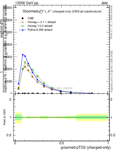 Plot of j.ptd2.gc in 13000 GeV pp collisions