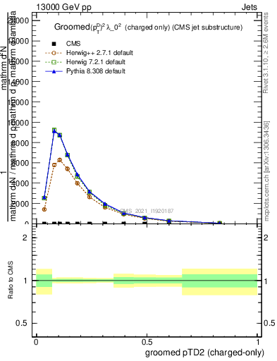 Plot of j.ptd2.gc in 13000 GeV pp collisions