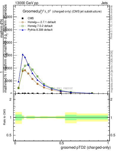 Plot of j.ptd2.gc in 13000 GeV pp collisions