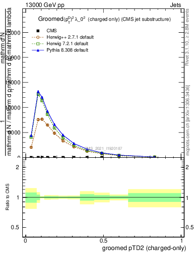 Plot of j.ptd2.gc in 13000 GeV pp collisions