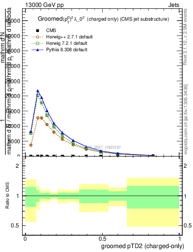 Plot of j.ptd2.gc in 13000 GeV pp collisions