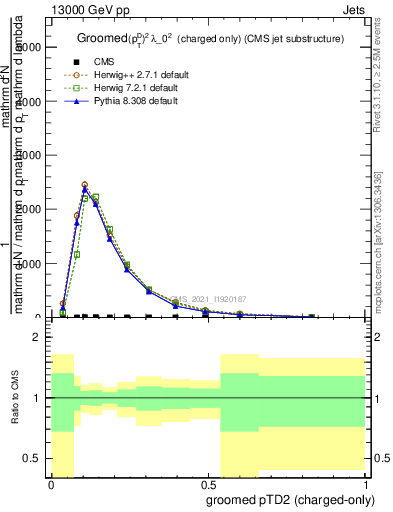 Plot of j.ptd2.gc in 13000 GeV pp collisions