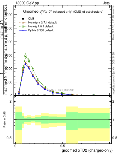 Plot of j.ptd2.gc in 13000 GeV pp collisions