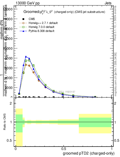 Plot of j.ptd2.gc in 13000 GeV pp collisions