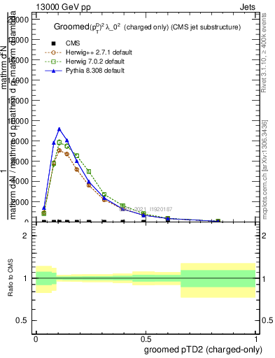 Plot of j.ptd2.gc in 13000 GeV pp collisions