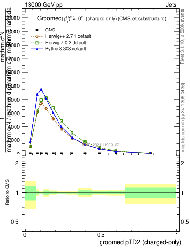 Plot of j.ptd2.gc in 13000 GeV pp collisions