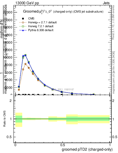 Plot of j.ptd2.gc in 13000 GeV pp collisions