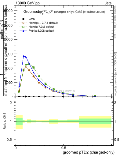 Plot of j.ptd2.gc in 13000 GeV pp collisions