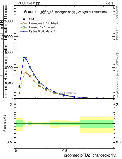 Plot of j.ptd2.gc in 13000 GeV pp collisions