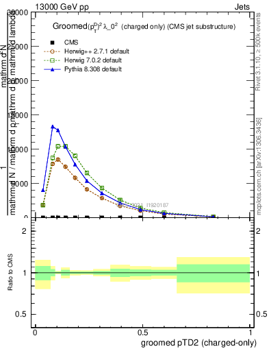 Plot of j.ptd2.gc in 13000 GeV pp collisions