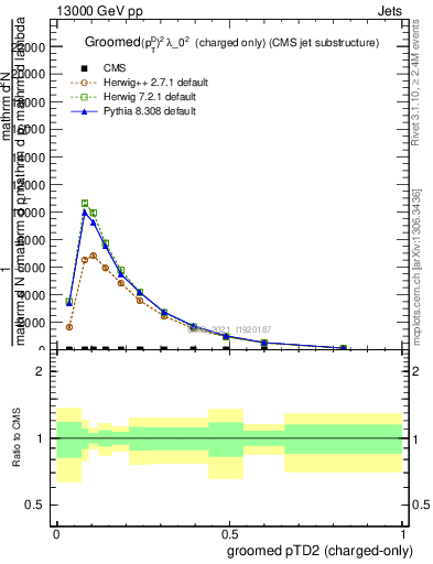 Plot of j.ptd2.gc in 13000 GeV pp collisions