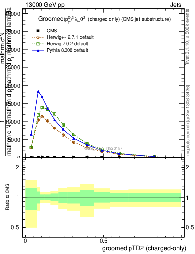 Plot of j.ptd2.gc in 13000 GeV pp collisions