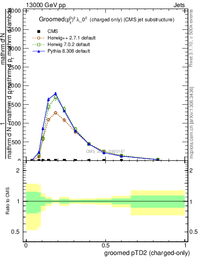 Plot of j.ptd2.gc in 13000 GeV pp collisions