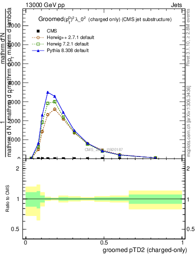 Plot of j.ptd2.gc in 13000 GeV pp collisions