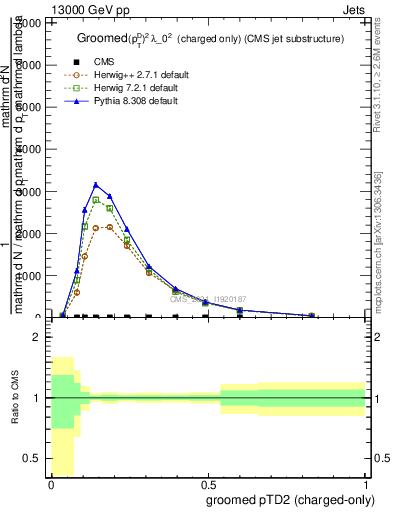 Plot of j.ptd2.gc in 13000 GeV pp collisions