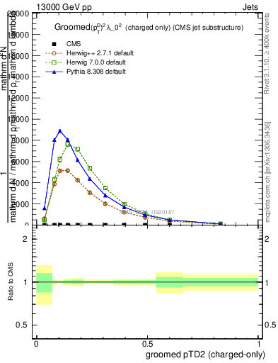 Plot of j.ptd2.gc in 13000 GeV pp collisions