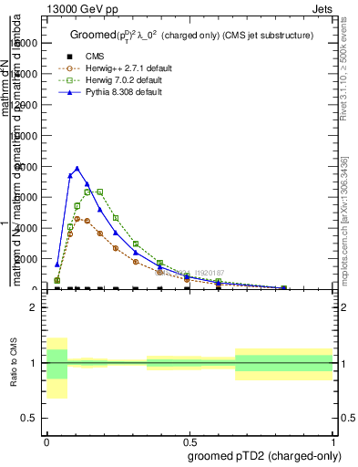 Plot of j.ptd2.gc in 13000 GeV pp collisions