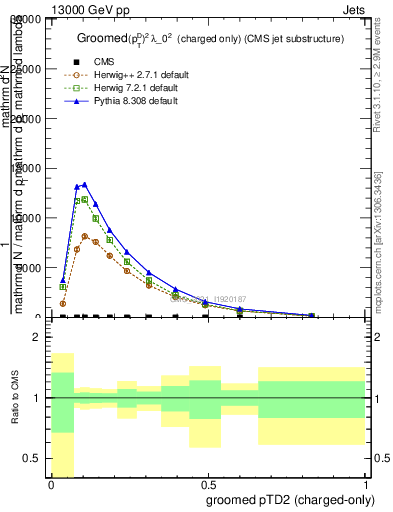 Plot of j.ptd2.gc in 13000 GeV pp collisions