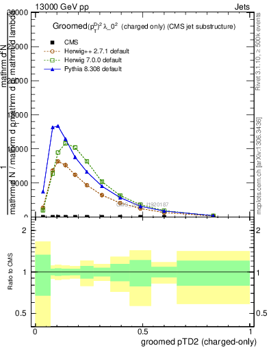 Plot of j.ptd2.gc in 13000 GeV pp collisions