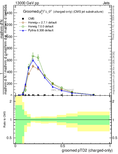 Plot of j.ptd2.gc in 13000 GeV pp collisions