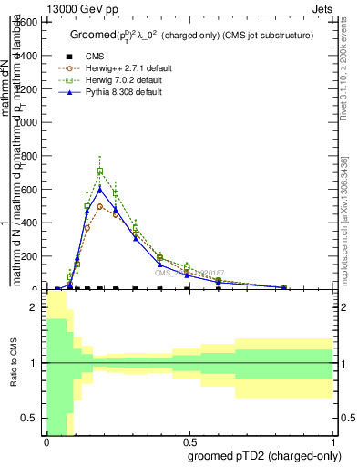 Plot of j.ptd2.gc in 13000 GeV pp collisions