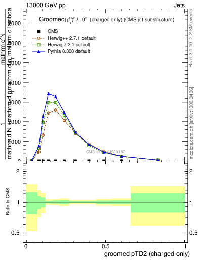 Plot of j.ptd2.gc in 13000 GeV pp collisions