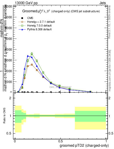 Plot of j.ptd2.gc in 13000 GeV pp collisions