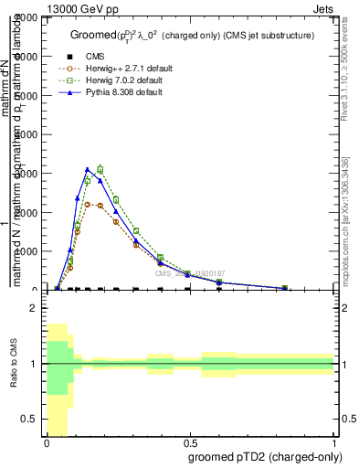 Plot of j.ptd2.gc in 13000 GeV pp collisions