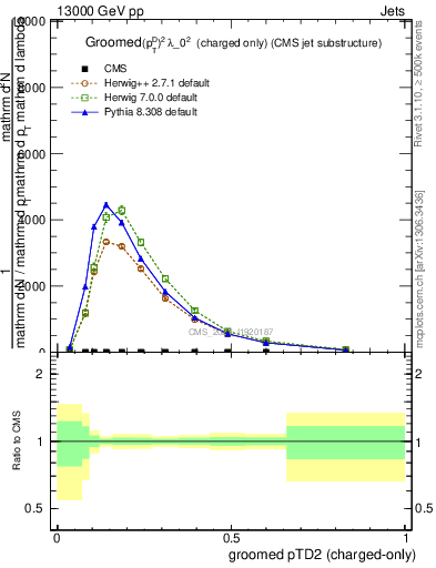 Plot of j.ptd2.gc in 13000 GeV pp collisions