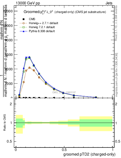 Plot of j.ptd2.gc in 13000 GeV pp collisions