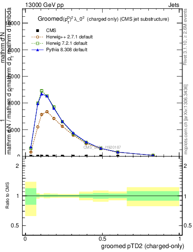 Plot of j.ptd2.gc in 13000 GeV pp collisions