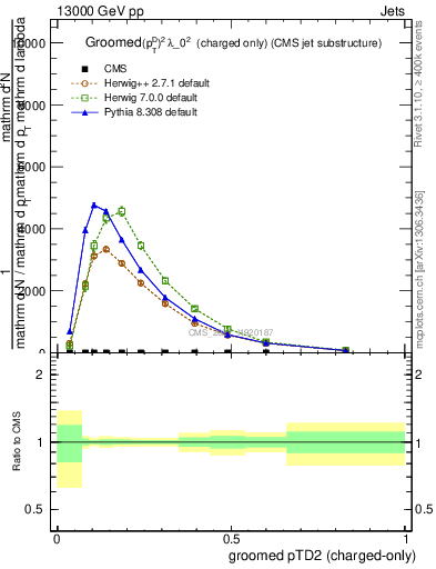 Plot of j.ptd2.gc in 13000 GeV pp collisions