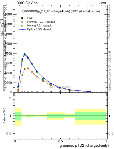 Plot of j.ptd2.gc in 13000 GeV pp collisions